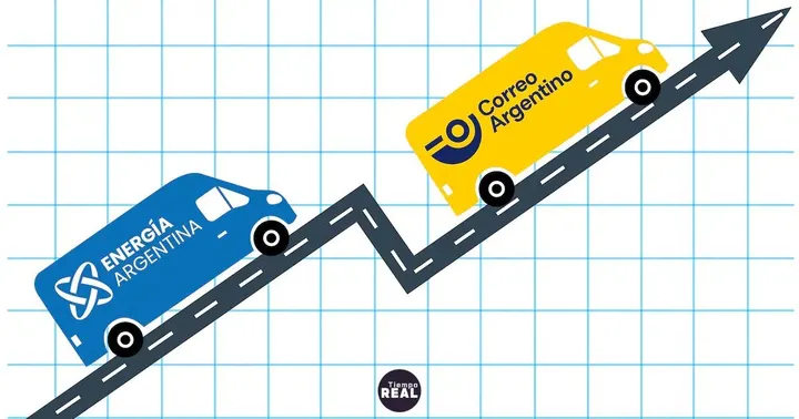 Enarsa reduce su déficit de US$1 927 millones a US$768 millones en 2025